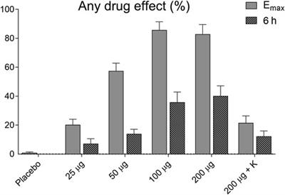 Role of the 5-HT2A Receptor in Acute Effects of LSD on Empathy and Circulating Oxytocin